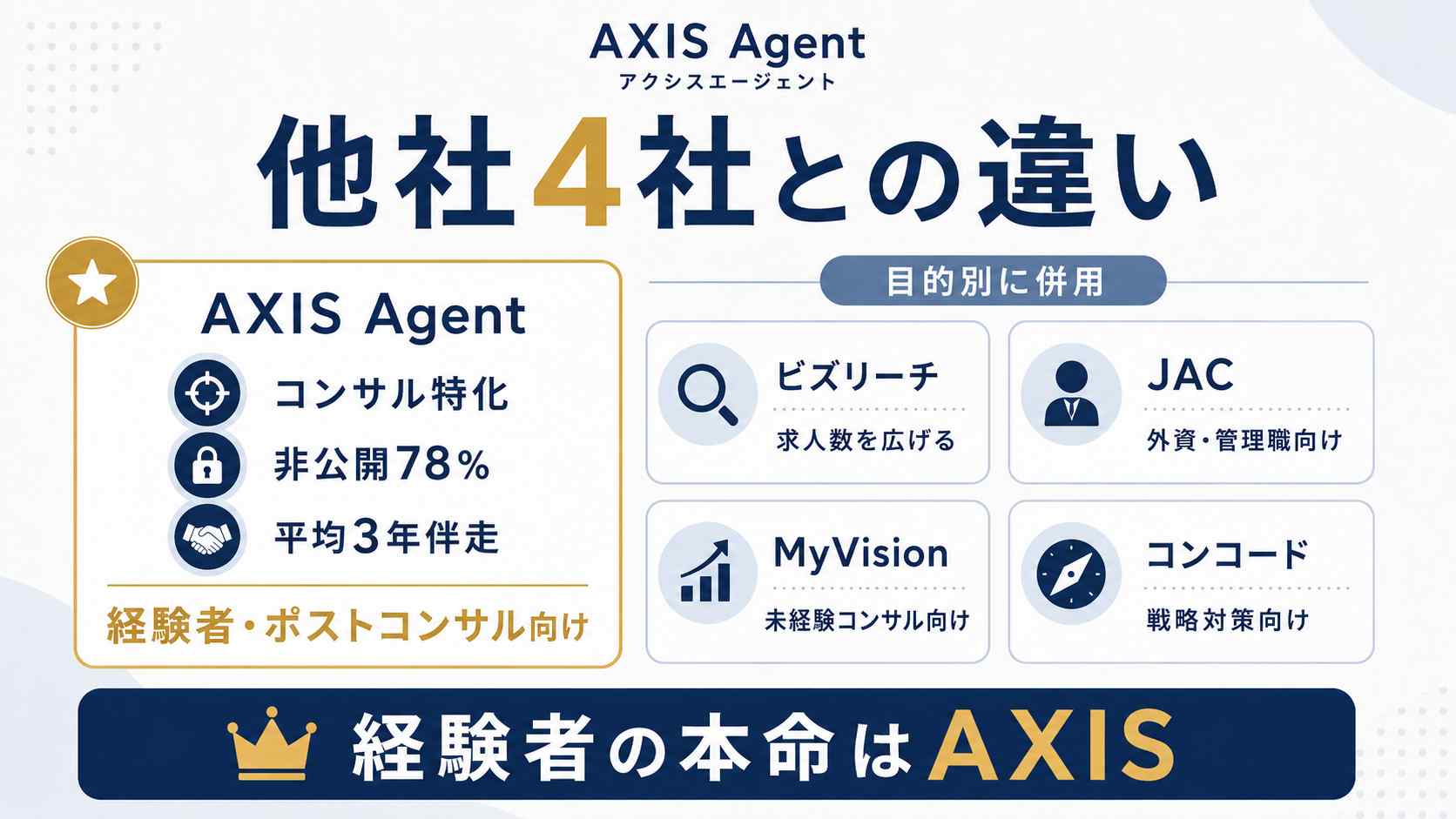 アクシスエージェントと主要転職サービス4社を比較する図