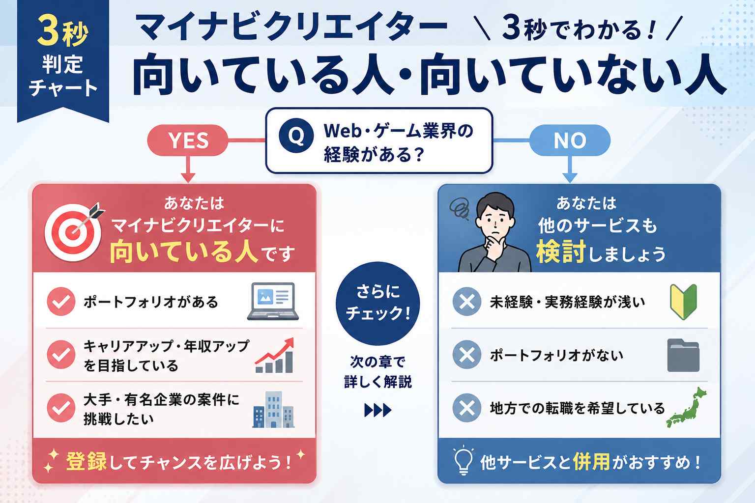 マイナビクリエイターの向き不向き判定をイメージした画像
