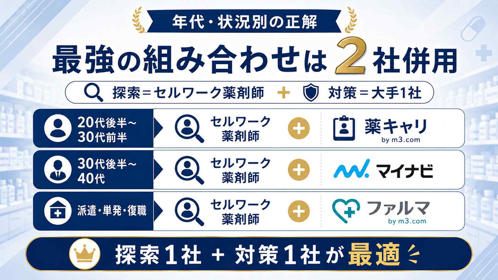 年代・状況別にセルワーク薬剤師と大手1社を併用する組み合わせ早見表の図