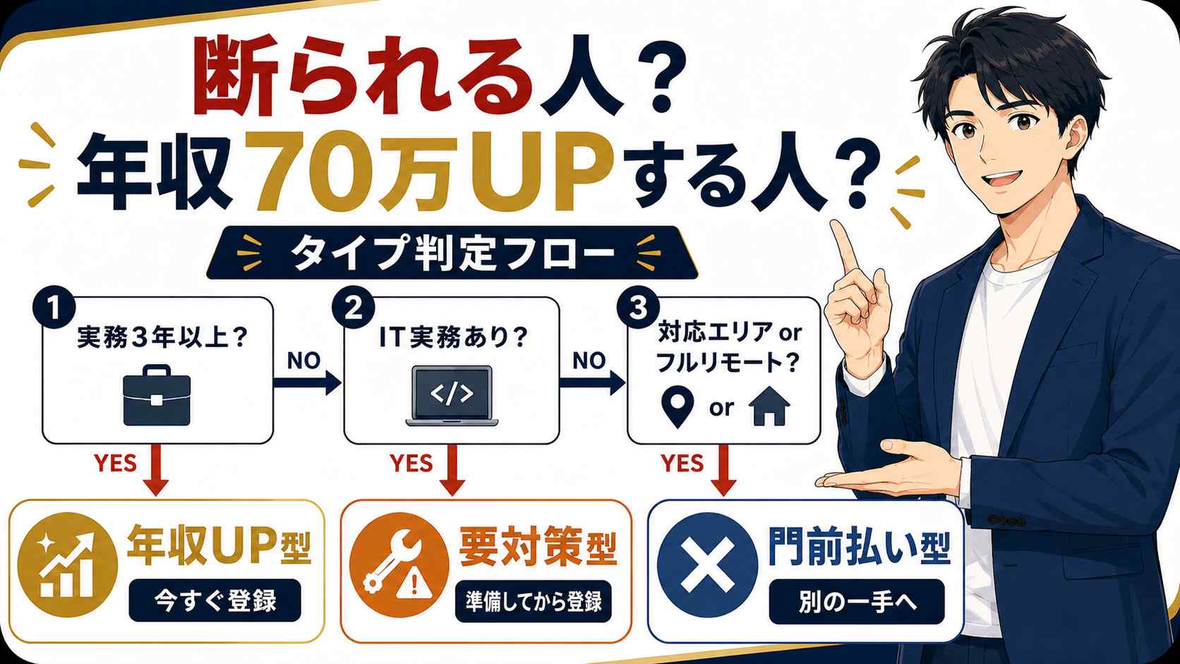 レバテックキャリアで年収UPする人か断られる人かを判定する独自フロー図