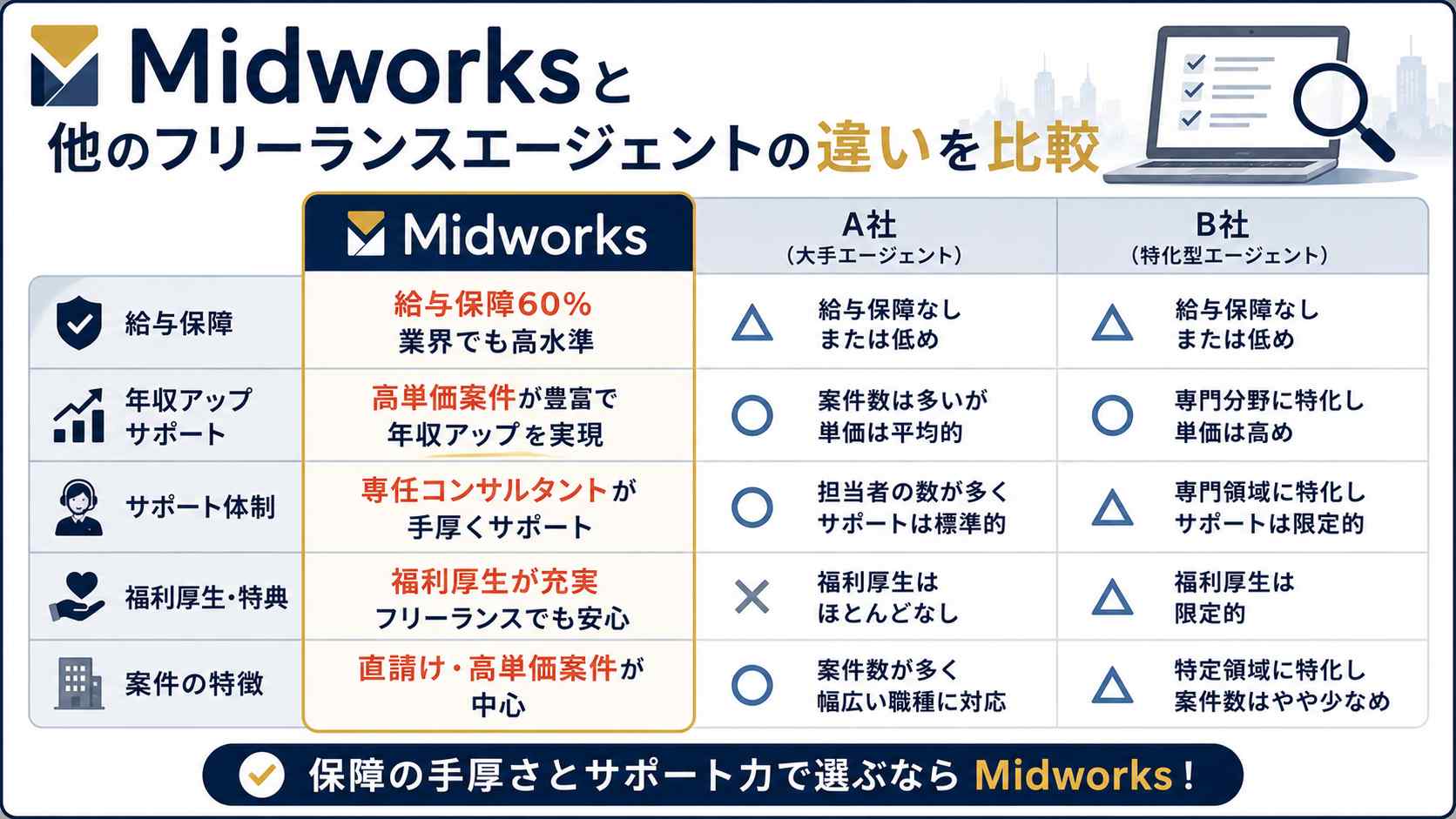 Midworksとレバテック・ギークスなど他のフリーランスエージェントの違いを保障で比較する図