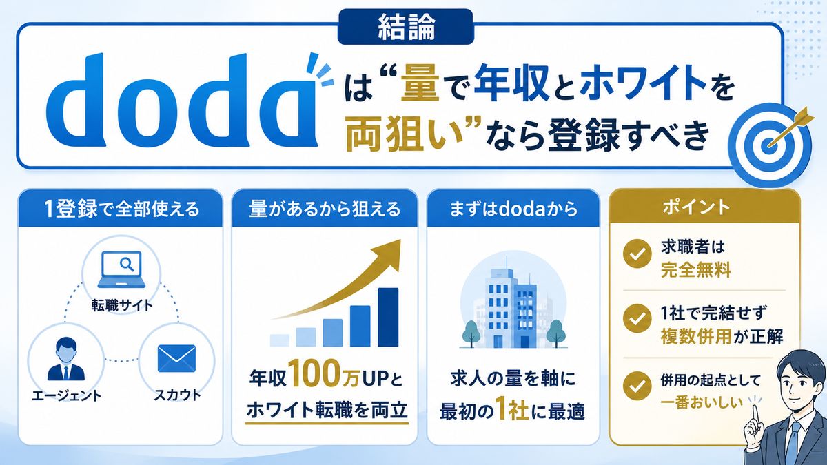 dodaは量で年収とホワイトを両取りできるという結論を示す図