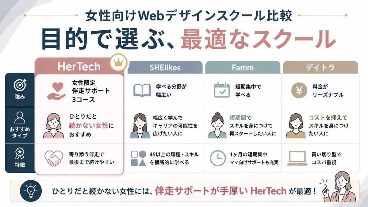 HerTechと他の女性向けWebデザインスクールを比較する画像