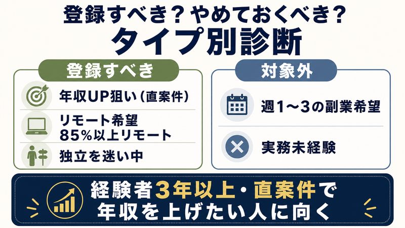 ランサーズテックに登録すべきかタイプ別診断をイメージした画像