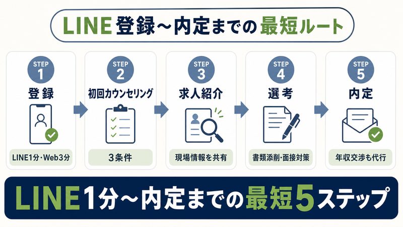 診療放射線技師向けエージェントのLINE登録から内定までの流れをイメージした画像