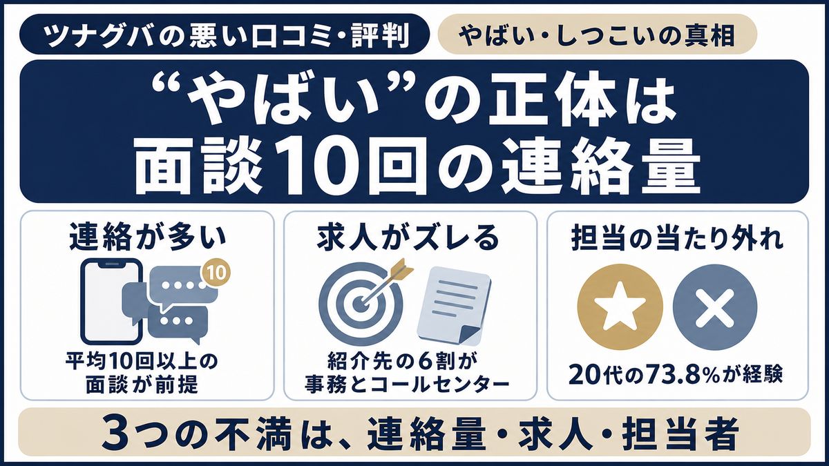 悪い口コミ3つとその構造的な理由を示す図