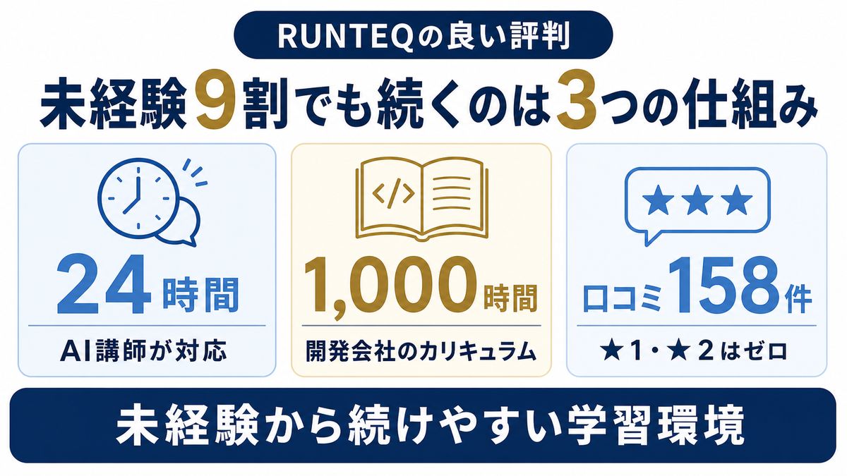 未経験者が学習を続けられる仕組みの図