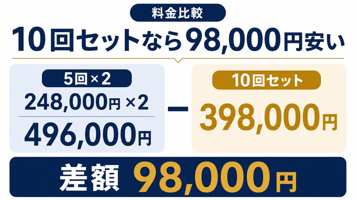 クジラボ教員特化型の3プランとセット割引の金額差を示す図