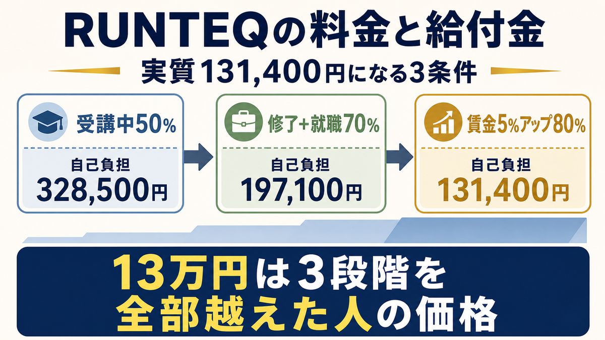 給付金が3段階で増える仕組みの図