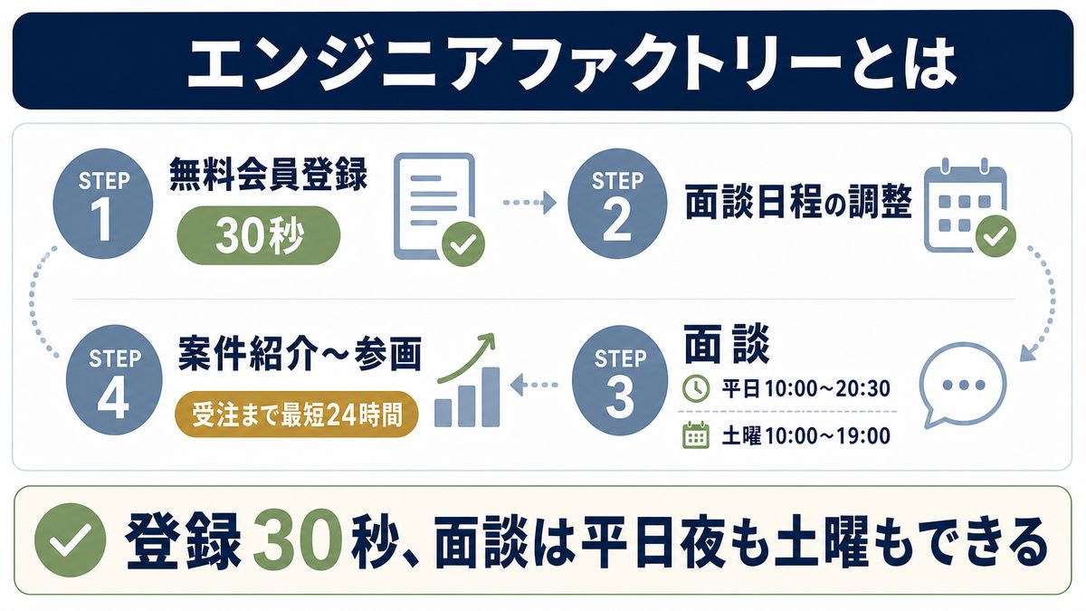 エンジニアファクトリーの登録から面談までの流れを示す画像