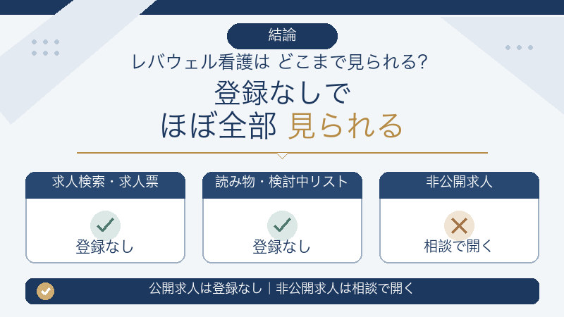 レバウェル看護を登録なしで使える範囲と境界線を示した図